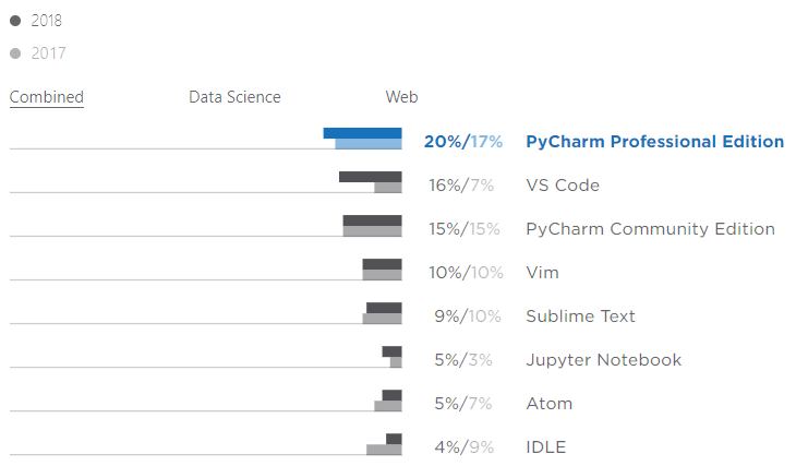 wyniki ankiety Python Developers Survey 2018