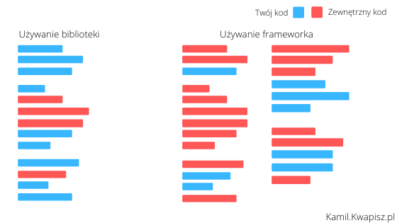 Framework vs biblioteka